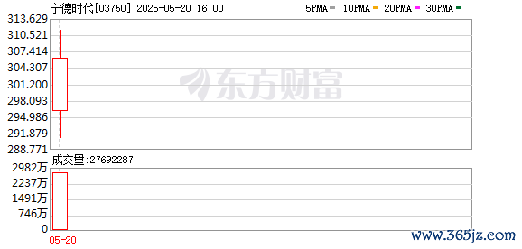 无手续费配资网 年内全球最大IPO！“宁王”登陆港股 股价大涨12%！