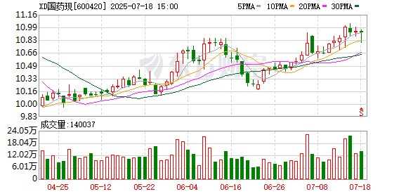 配资安全配资门户 国药现代：2025年上半年净利6.72亿元 同比下降6.46%