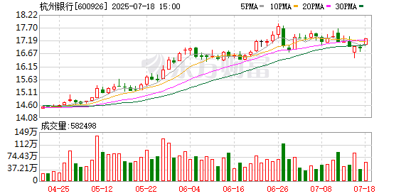 炒股配资官方网站 杭州银行：2025年上半年净利116.62亿元 同比增长16.67%