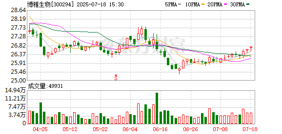 北京股票配资公司 博雅生物拟申请3.2亿元设备更新贷款 用于智能工厂项目